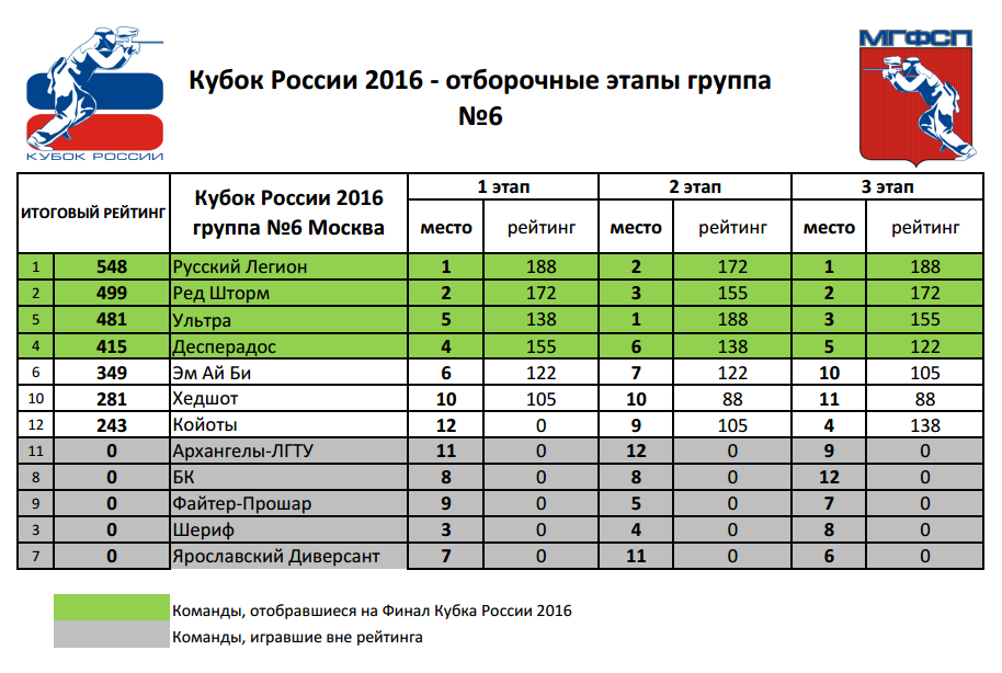 Рейтинг Кубок России 2016 группа №6 (Москва)