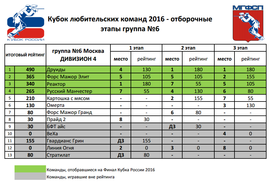 Рейтинг Кубок любительских команд 2016 Д4 группа №6 (Москва)