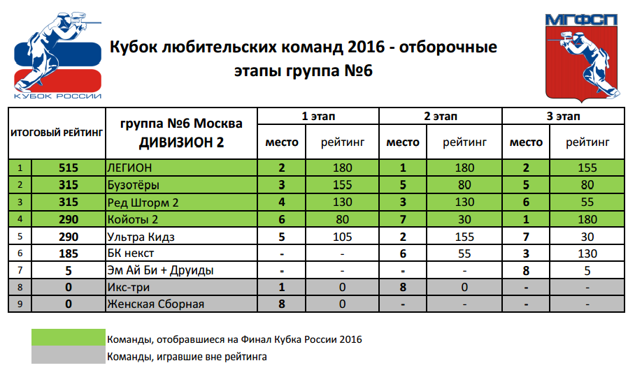 Рейтинг Кубок любительских команд 2016 Д2 группа №6 (Москва)